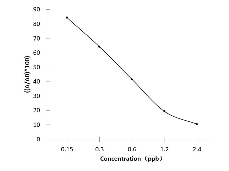 AFB1 (Aflatoxin B1) ELISA Kit