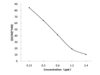 AFB1 (Aflatoxin B1) ELISA Kit