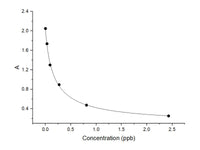 AF (Total Aflatoxin) ELISA Kit