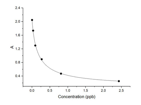 AF (Total Aflatoxin) ELISA Kit