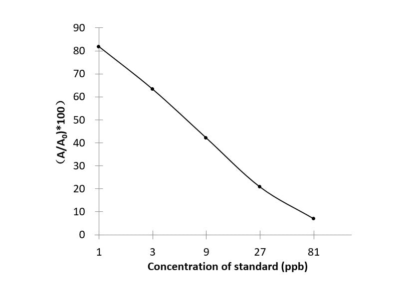OTA (Ochratoxin A) ELISA Kit Validated Matrices Serum; Muscle; Liver