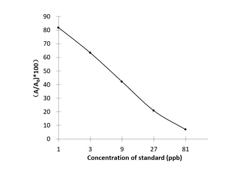 OTA (Ochratoxin A) ELISA Kit Validated Matrices Serum; Muscle; Liver