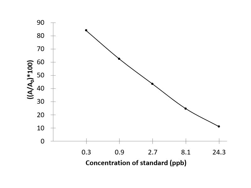 ZEN (Zearalenone) ELISA Kit Validated Matrices Serum; Muscle; Liver