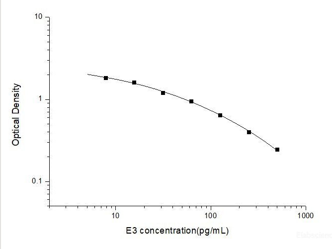 E3(Estriol) ELISA Kit, Cell Assays, Elabscience Biotechnology, MSE Supplies