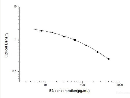E3(Estriol) ELISA Kit, Cell Assays, Elabscience Biotechnology, MSE Supplies