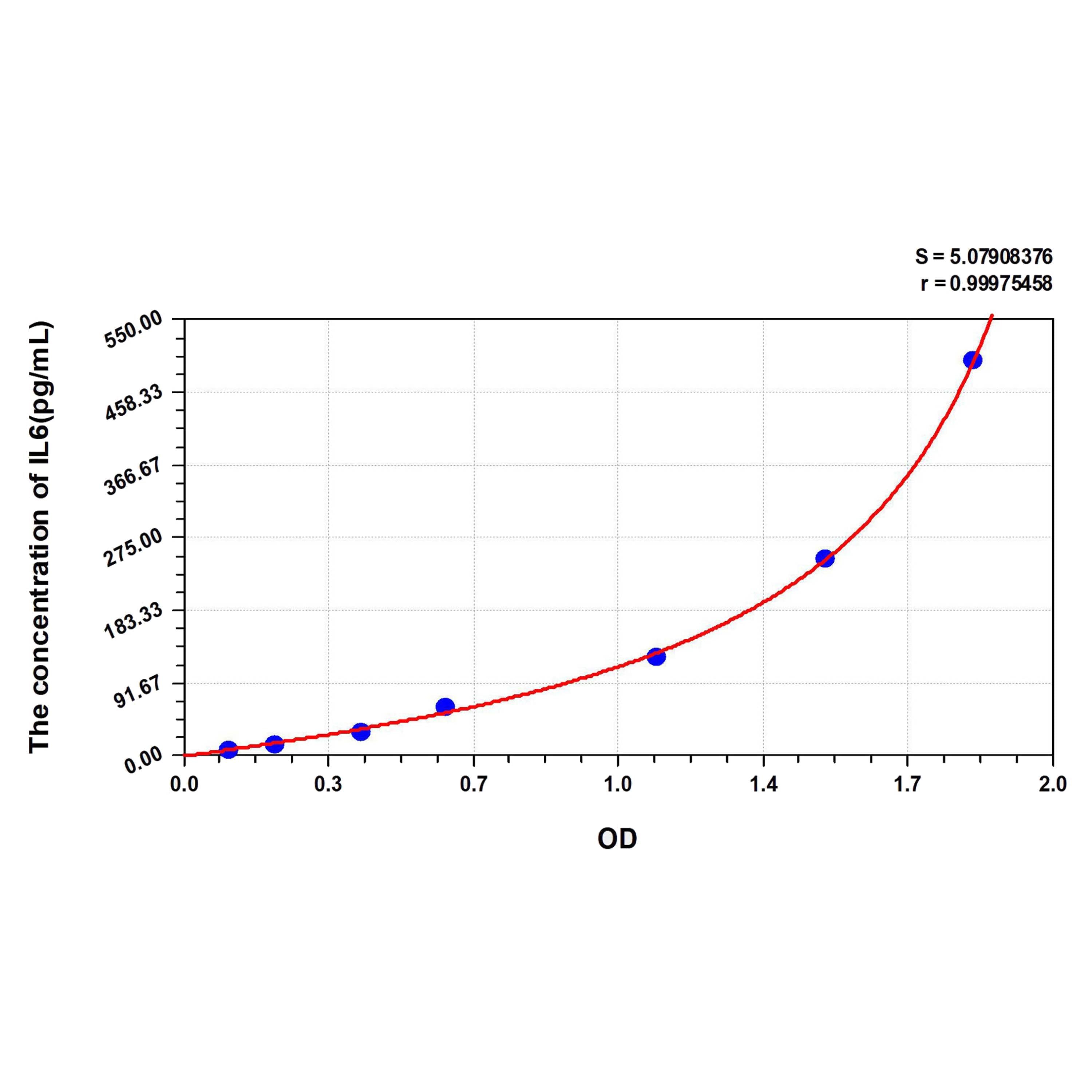 MSE PRO Mouse IL6(Interleukin 6) ELISA Kit