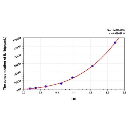 MSE PRO Mouse IL1b(Interleukin 1 Beta) ELISA Kit
