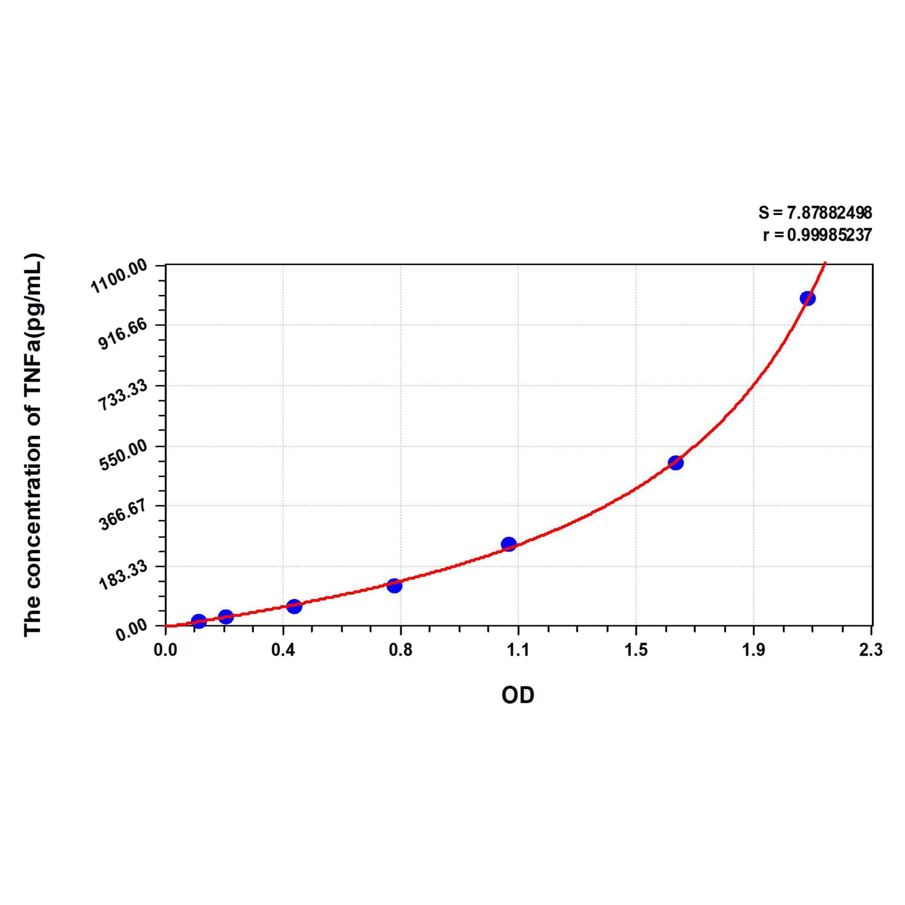 MSE PRO Human TNFa(Tumor Necrosis Factor Alpha) ELISA Kit
