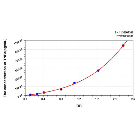 MSE PRO Rat TNFa(Tumor Necrosis Factor Alpha) ELISA Kit