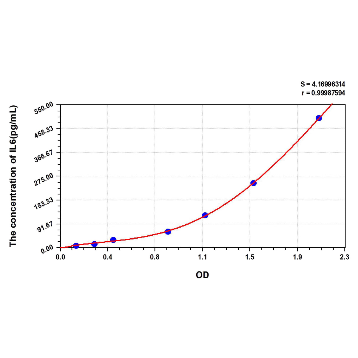 MSE PRO Rat IL6(Interleukin 6) ELISA Kit