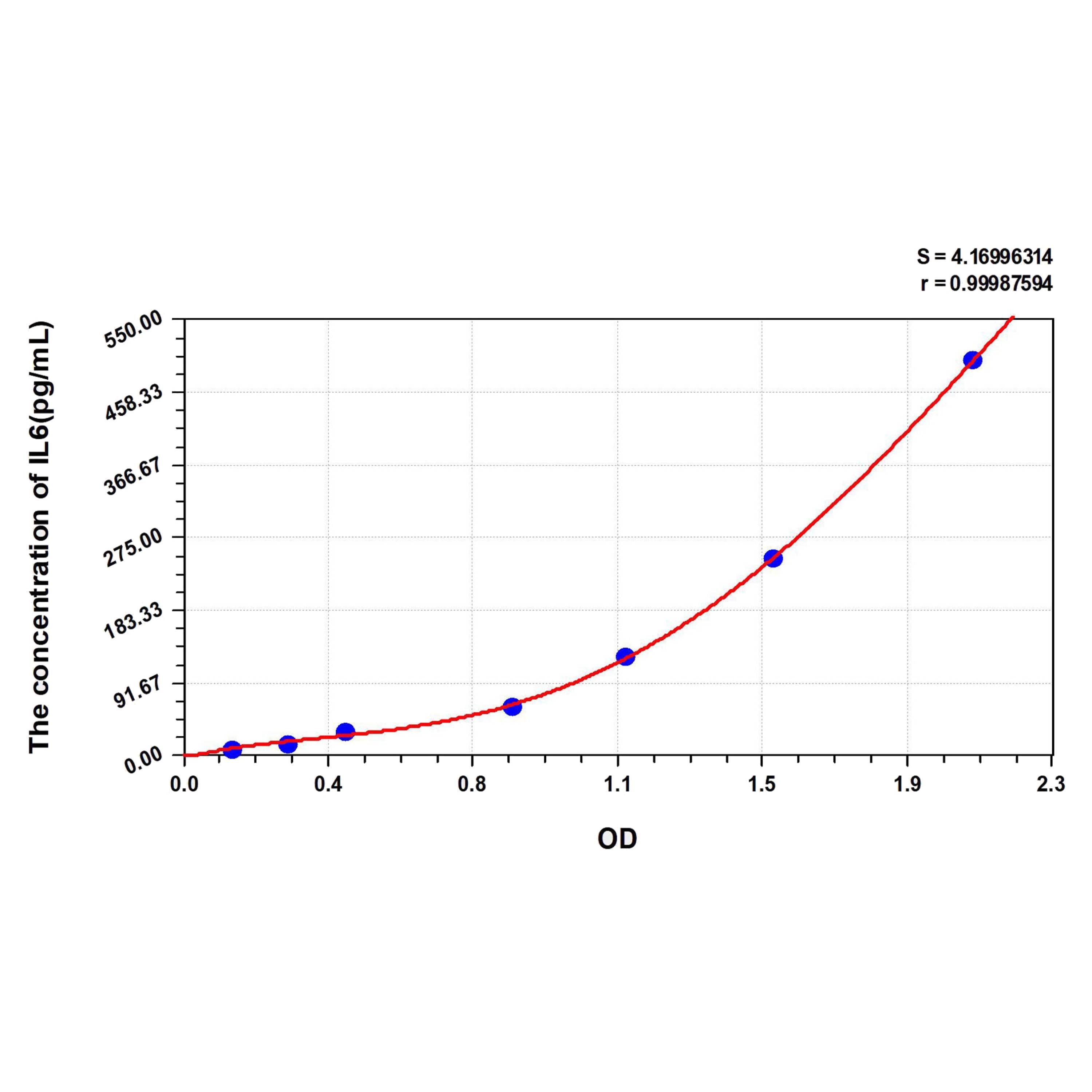 MSE PRO Rat IL6(Interleukin 6) ELISA Kit