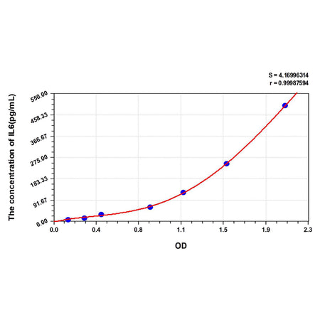 MSE PRO Rat IL6(Interleukin 6) ELISA Kit