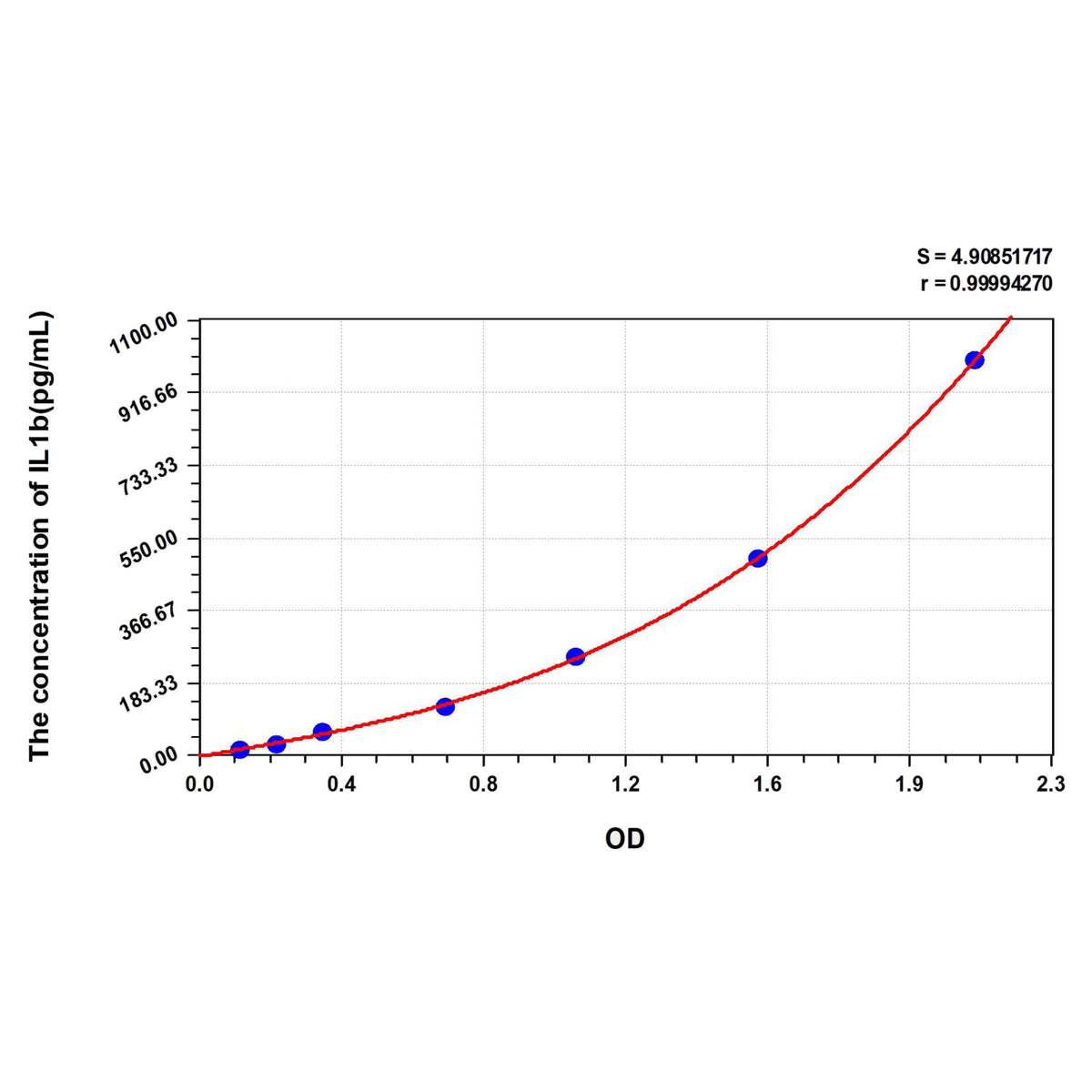 MSE PRO Human IL1b(Interleukin 1 Beta) ELISA Kit