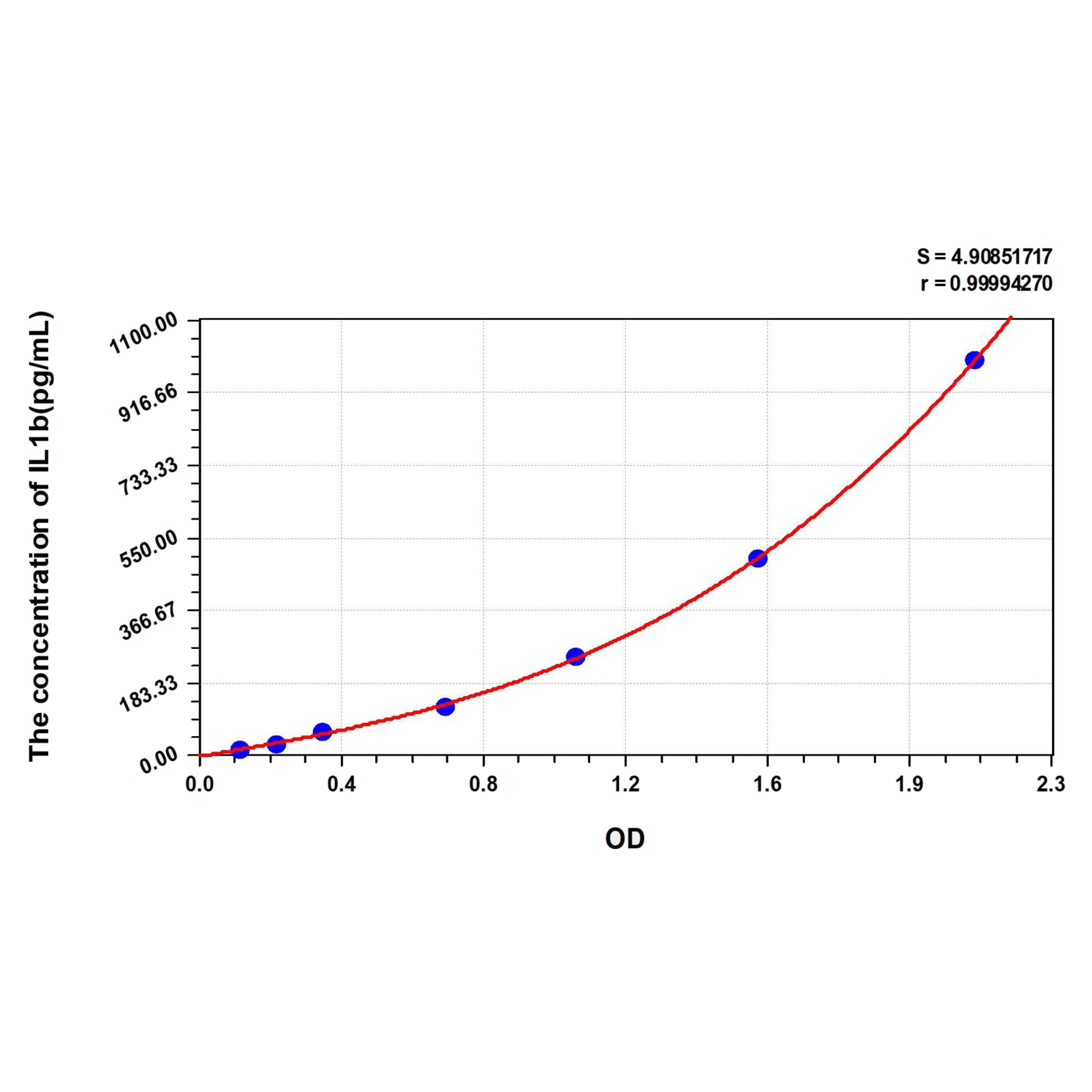 MSE PRO Human IL1b(Interleukin 1 Beta) ELISA Kit