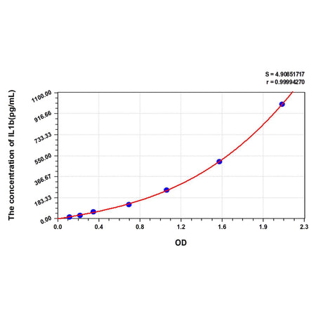 MSE PRO Human IL1b(Interleukin 1 Beta) ELISA Kit