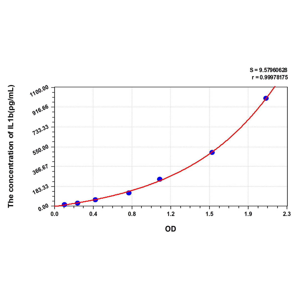 MSE PRO Rat IL1b(Interleukin 1 Beta) ELISA Kit