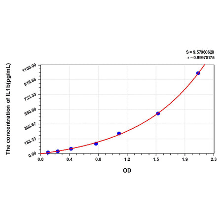 MSE PRO Rat IL1b(Interleukin 1 Beta) ELISA Kit