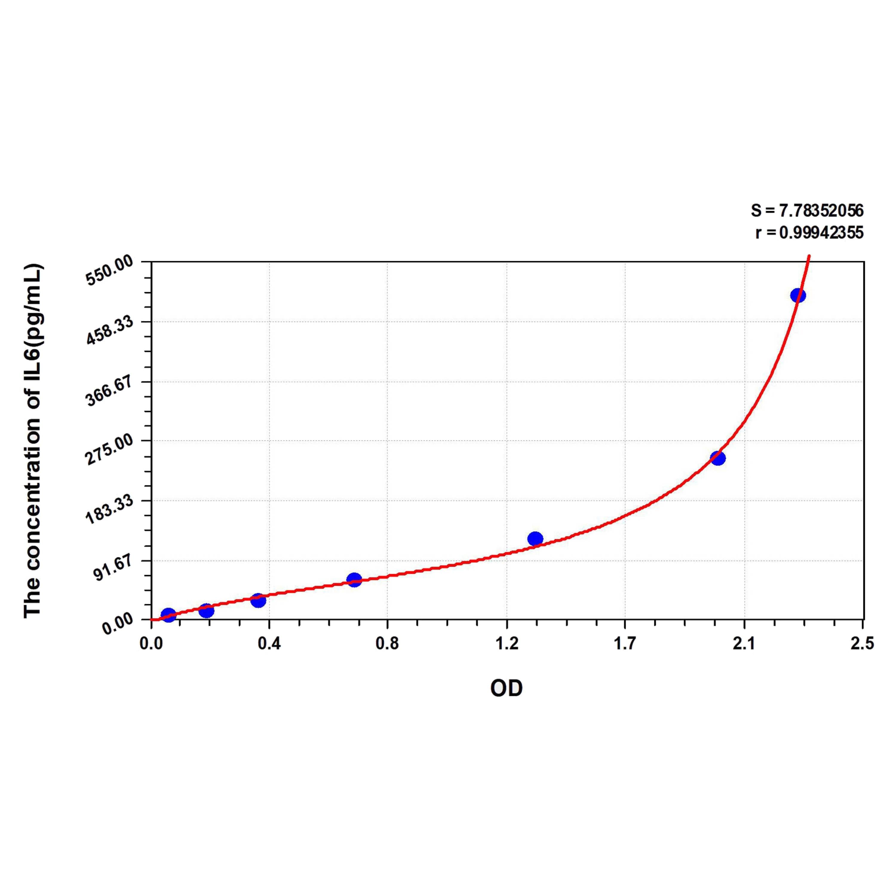 MSE PRO Human IL6(Interleukin 6) ELISA Kit