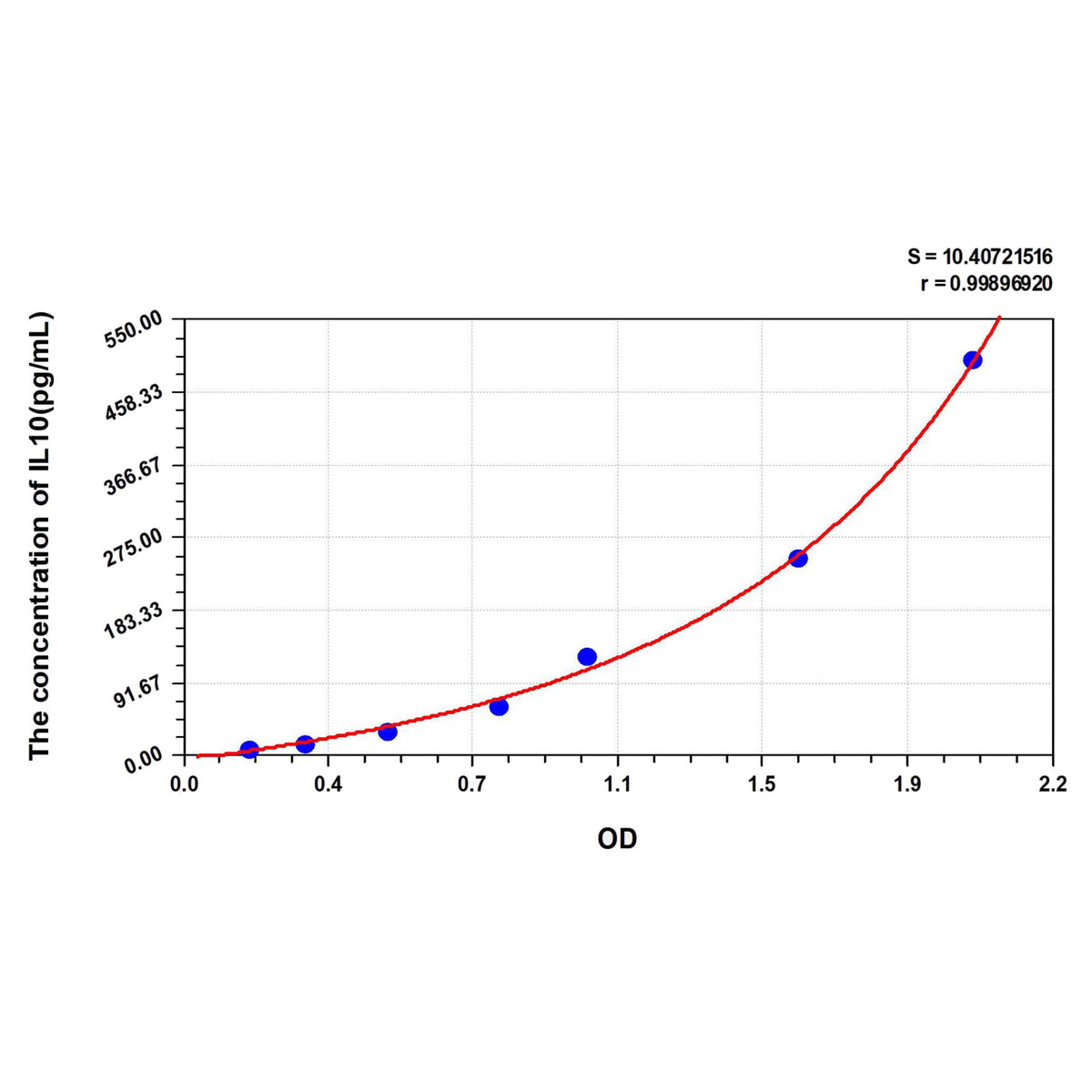 MSE PRO Mouse IL10(Interleukin 10) ELISA Kit