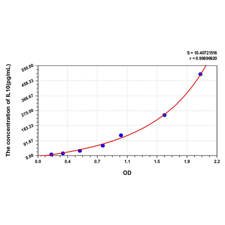MSE PRO Mouse IL10(Interleukin 10) ELISA Kit