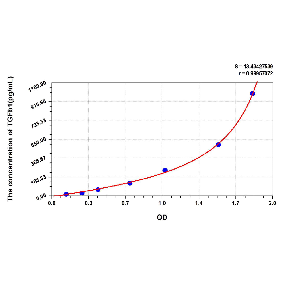 MSE PRO Human TGFb1(Transforming Growth Factor Beta 1) ELISA Kit