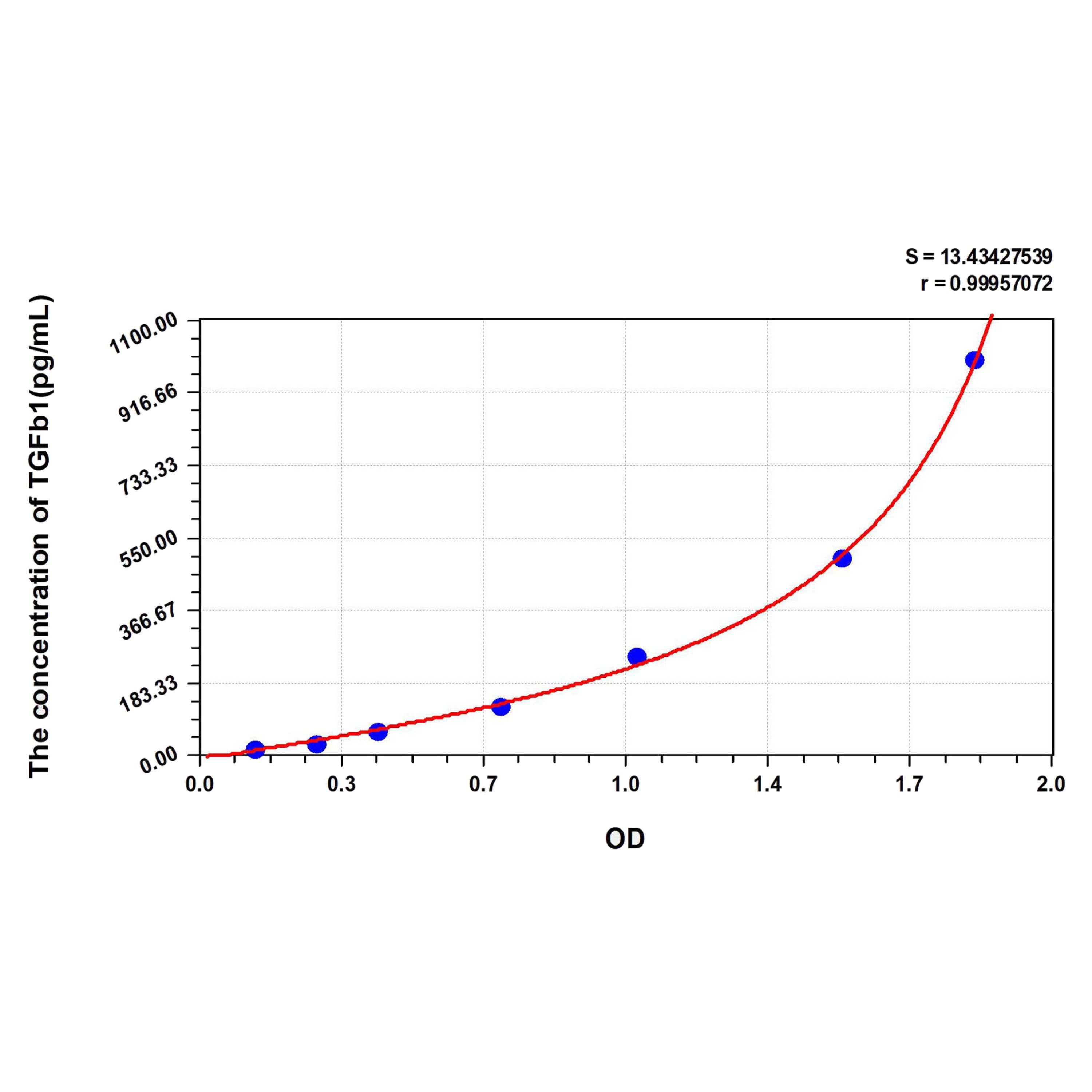 MSE PRO Human TGFb1(Transforming Growth Factor Beta 1) ELISA Kit