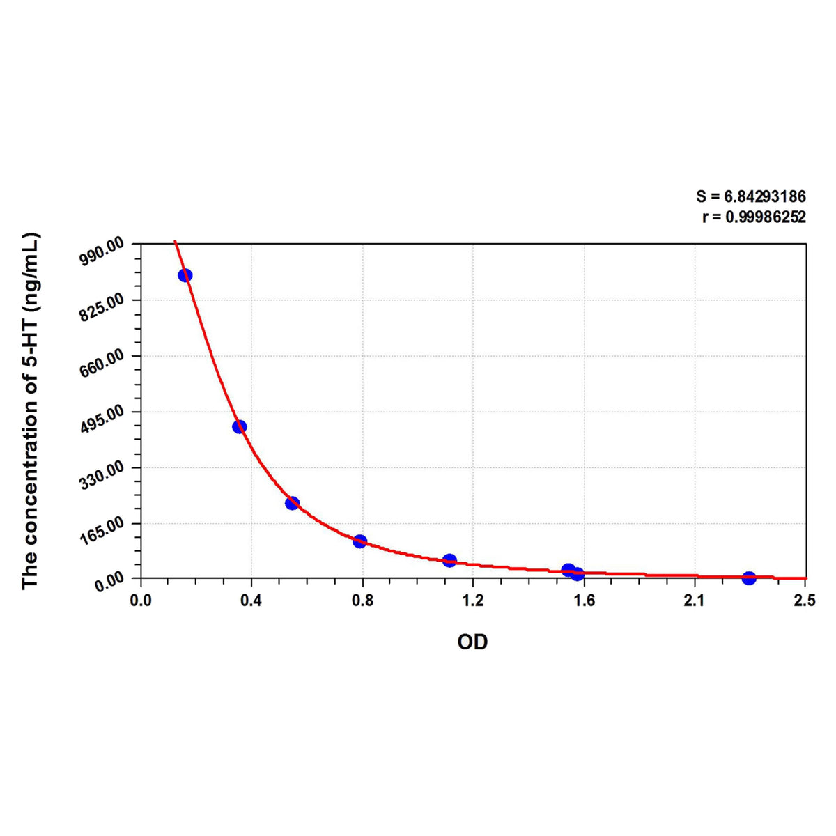 MSE PRO 5-HT(5-Hydroxytryptamine) ELISA Kit