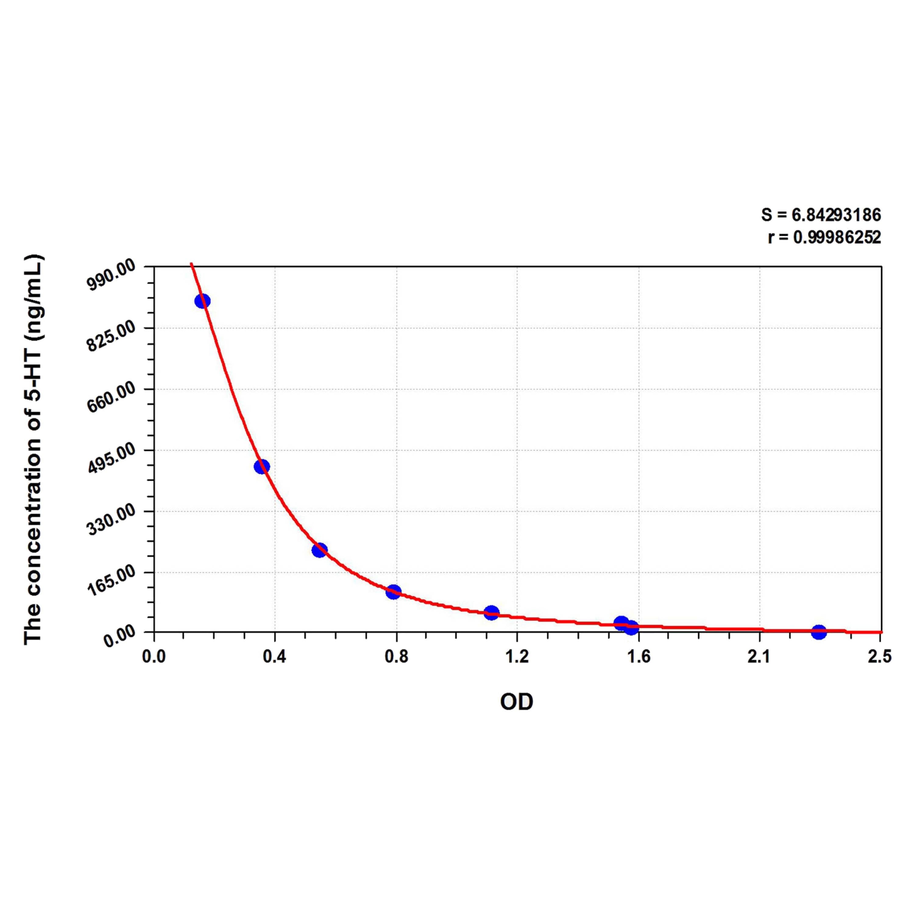 MSE PRO 5-HT(5-Hydroxytryptamine) ELISA Kit