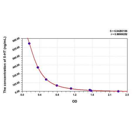MSE PRO 5-HT(5-Hydroxytryptamine) ELISA Kit