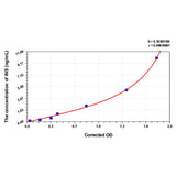 MSE PRO Mouse INS(Insulin) ELISA Kit