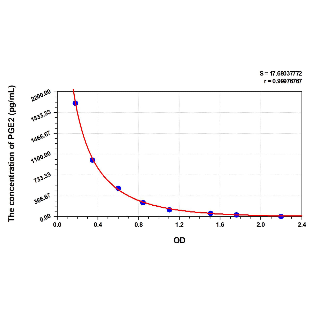 MSE PRO PGE2 (Prostaglandin E2) ELISA Kit