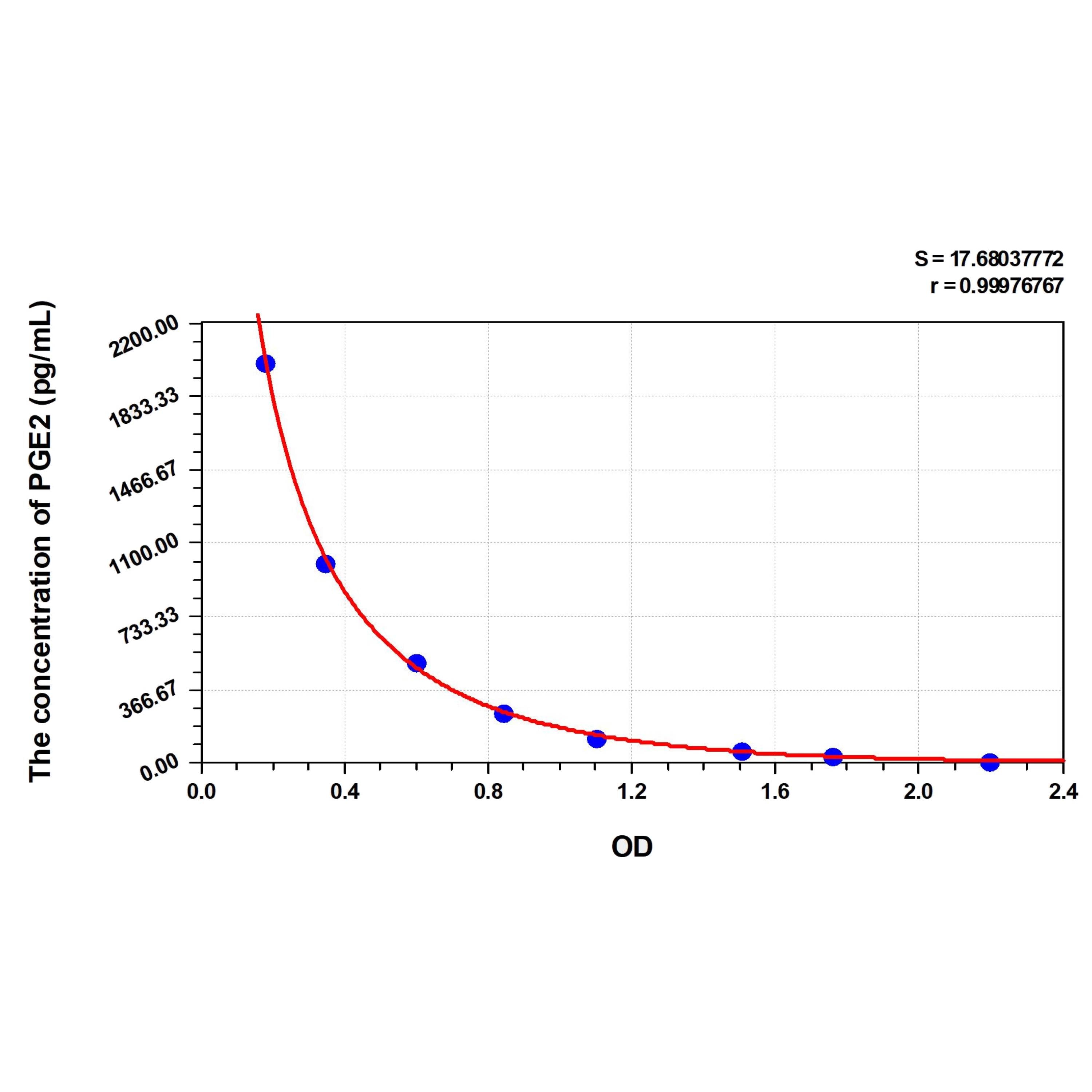 MSE PRO PGE2 (Prostaglandin E2) ELISA Kit