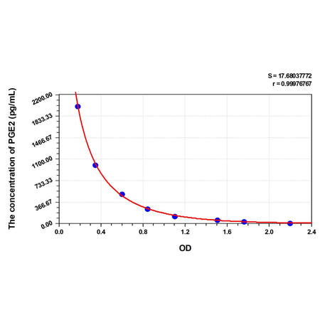 MSE PRO PGE2 (Prostaglandin E2) ELISA Kit