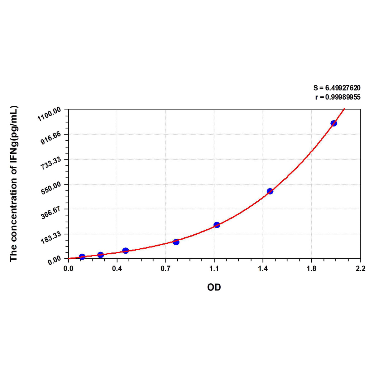 MSE PRO Mouse IFNg (Interferon Gamma) ELISA Kit