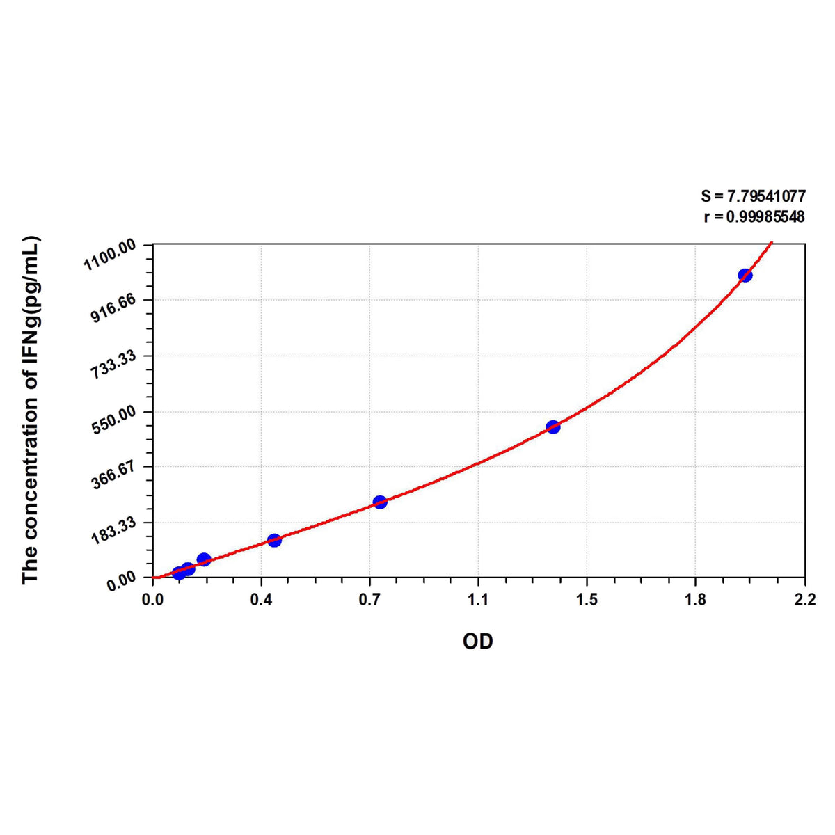 MSE PRO Human IFNg(Interferon Gamma) ELISA Kit
