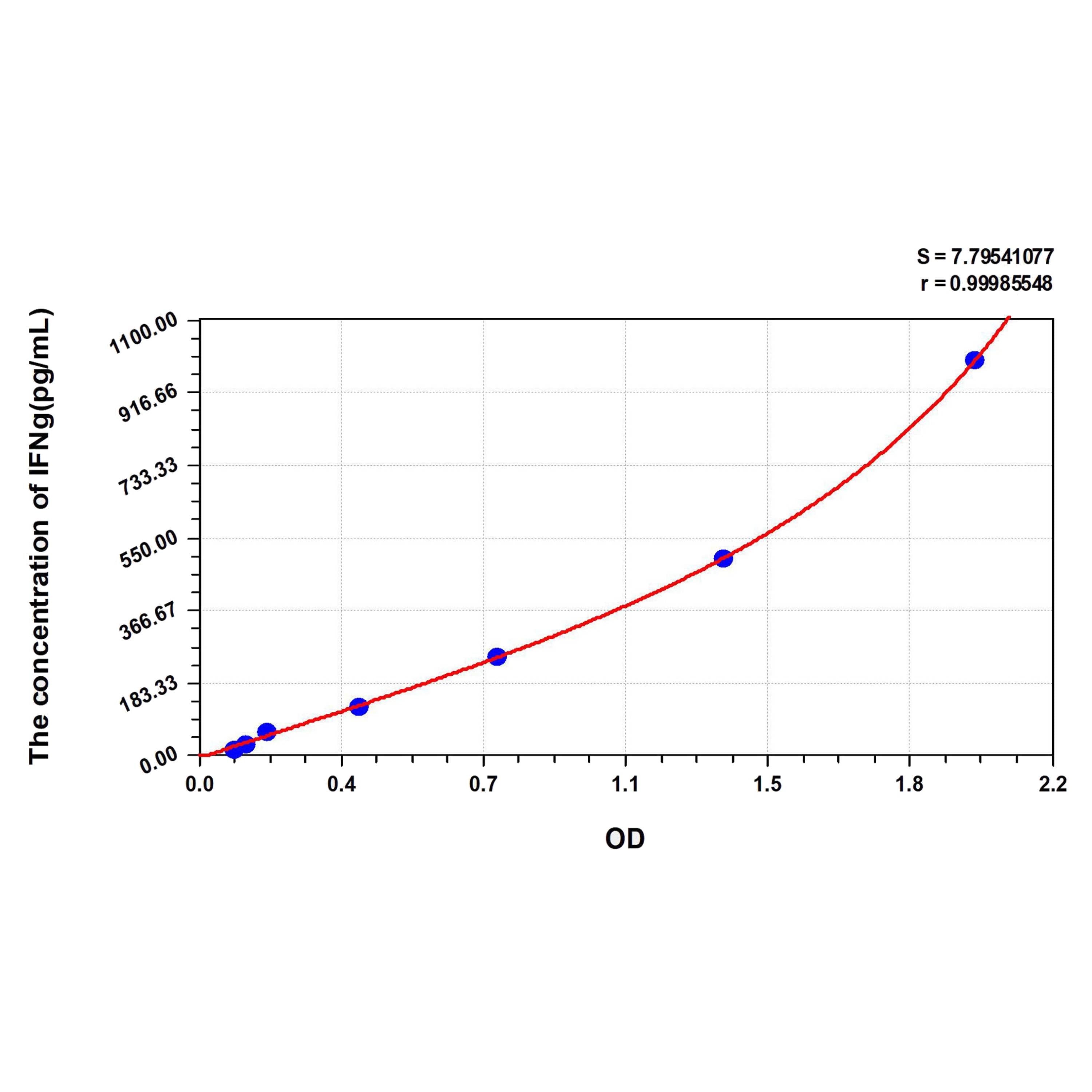 MSE PRO Human IFNg(Interferon Gamma) ELISA Kit