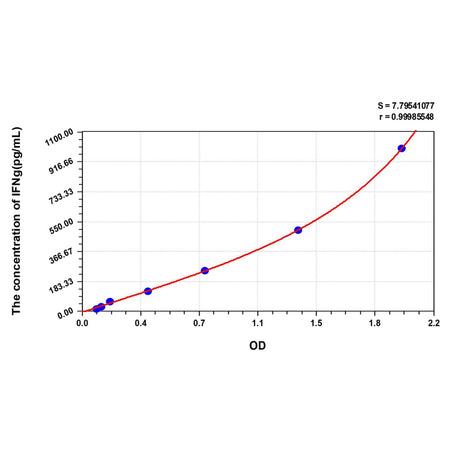 MSE PRO Human IFNg(Interferon Gamma) ELISA Kit