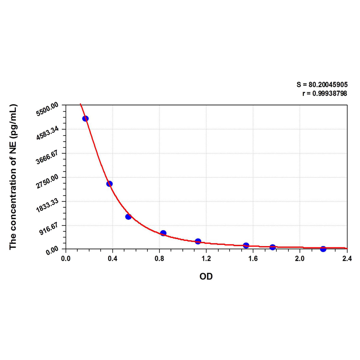 MSE PRO NE (Noradrenaline) ELISA Kit