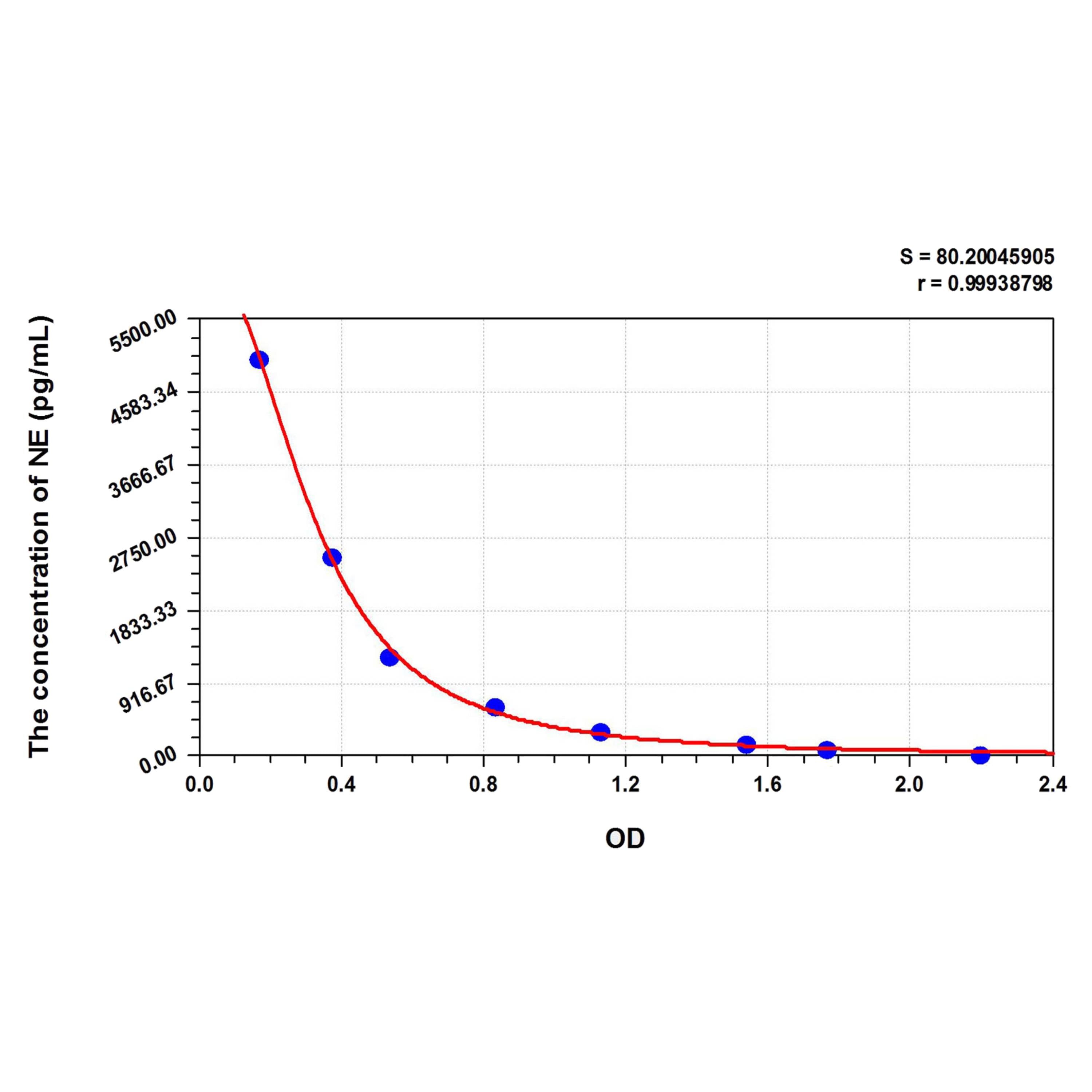 MSE PRO NE (Noradrenaline) ELISA Kit