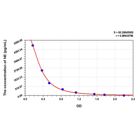 MSE PRO NE (Noradrenaline) ELISA Kit
