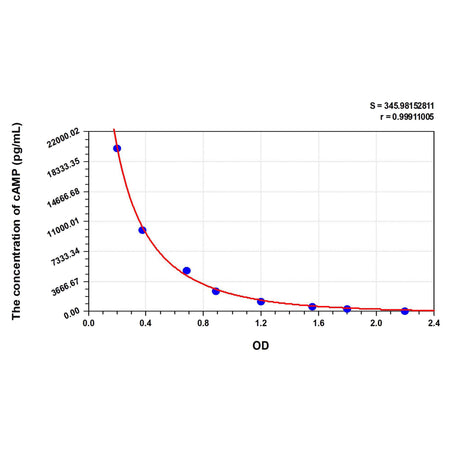 MSE PRO cAMP (Cyclic Adenosine Monophosphate) ELISA Kit