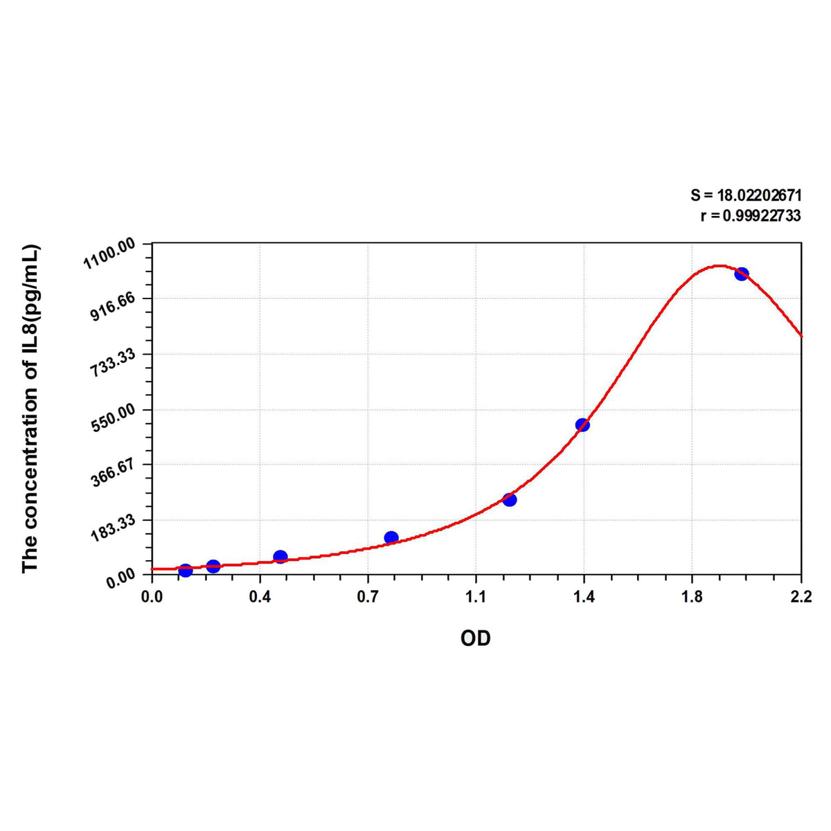 MSE PRO Human IL8 (Interleukin 8) ELISA Kit