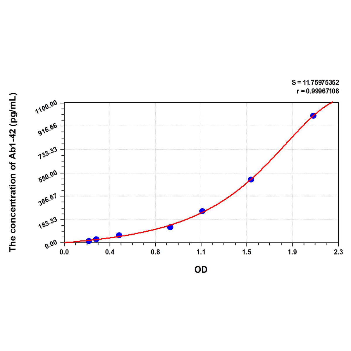 MSE PRO Human Ab1-42 (Amyloid Beta Peptide 1-42) ELISA Kit