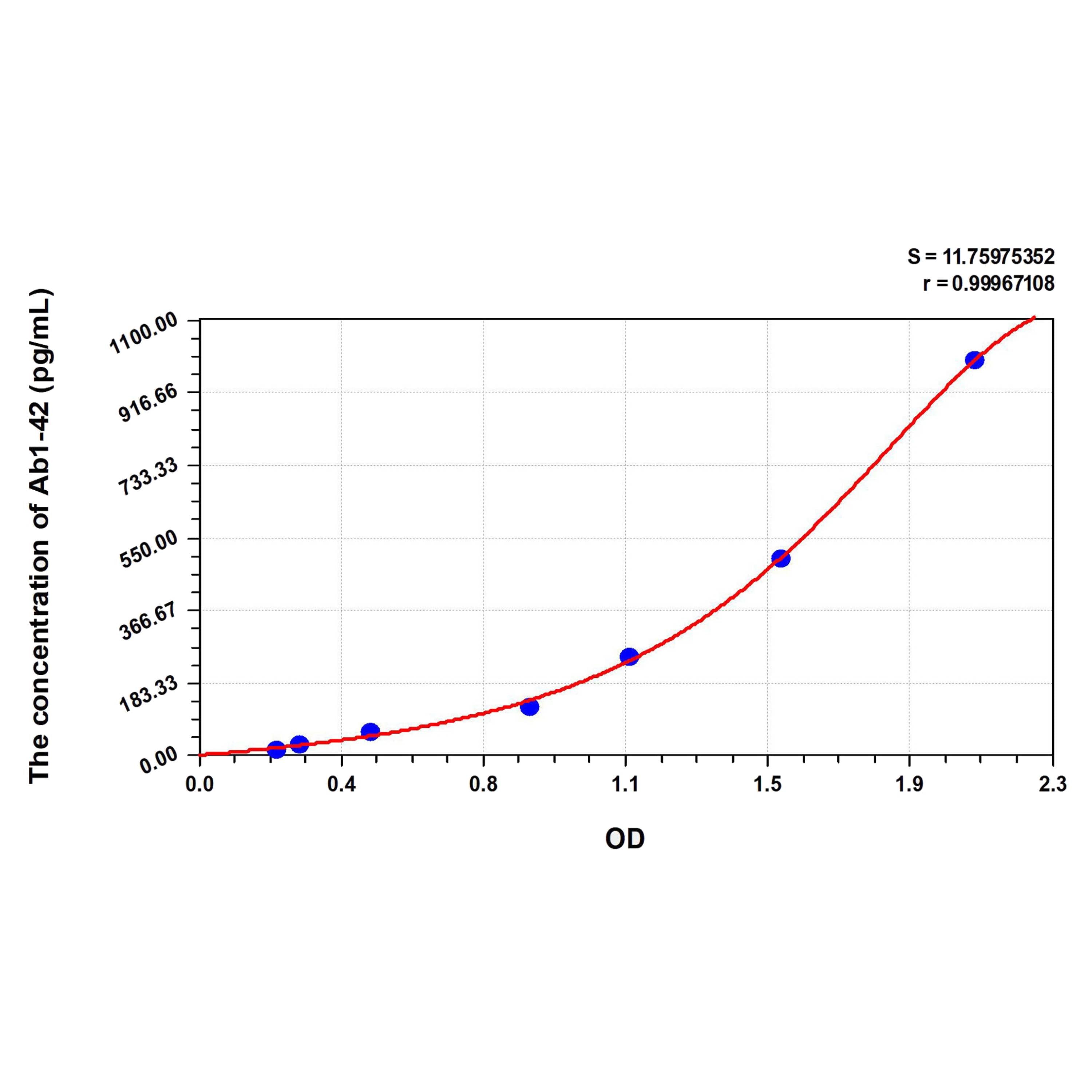 MSE PRO Human Ab1-42 (Amyloid Beta Peptide 1-42) ELISA Kit
