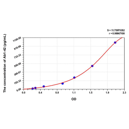 MSE PRO Human Ab1-42 (Amyloid Beta Peptide 1-42) ELISA Kit