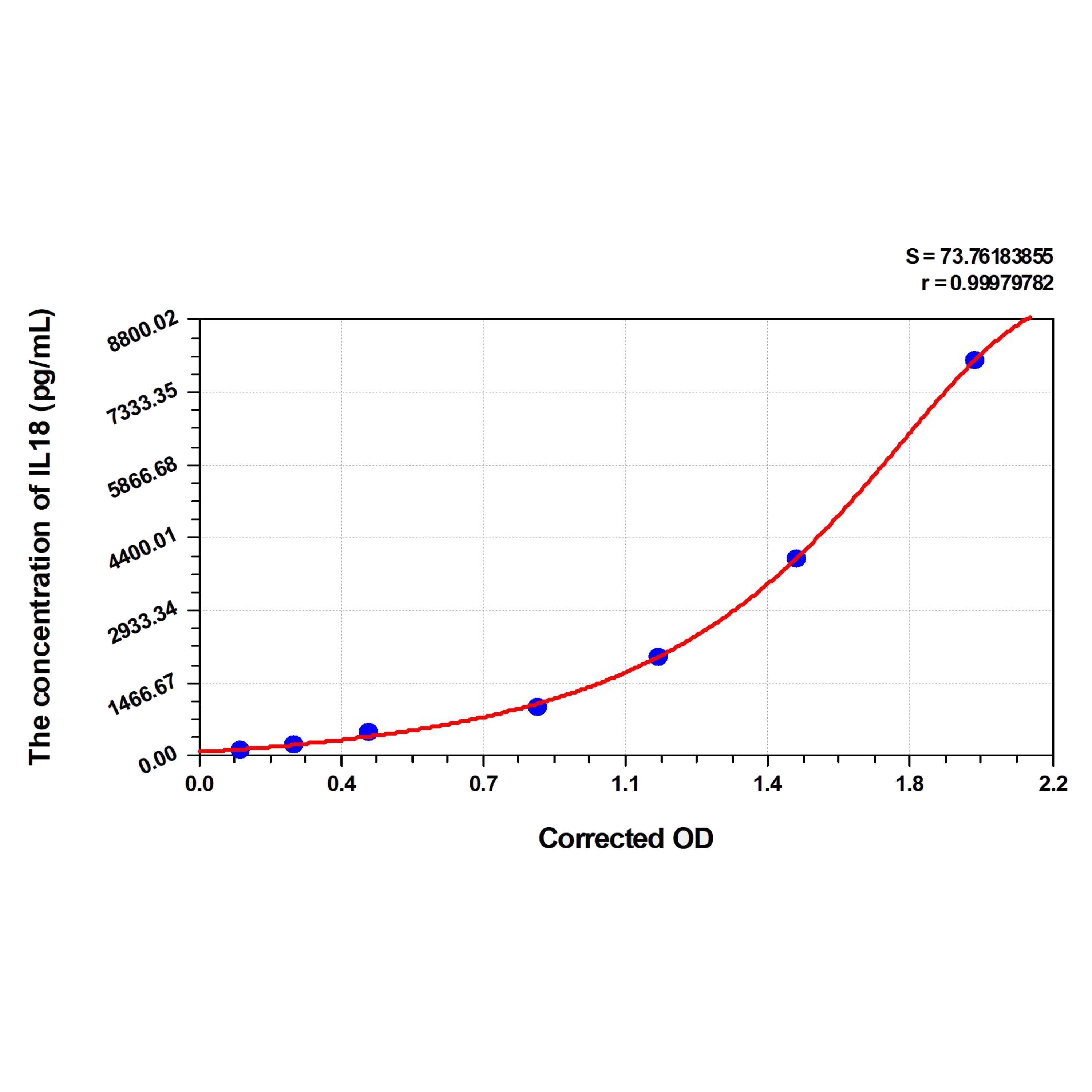 MSE PRO Human IL18 (Interleukin 18) ELISA Kit