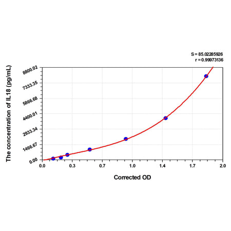 MSE PRO Mouse IL18(Interleukin 18) ELISA Kit
