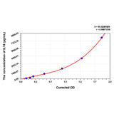 MSE PRO Mouse IL18(Interleukin 18) ELISA Kit