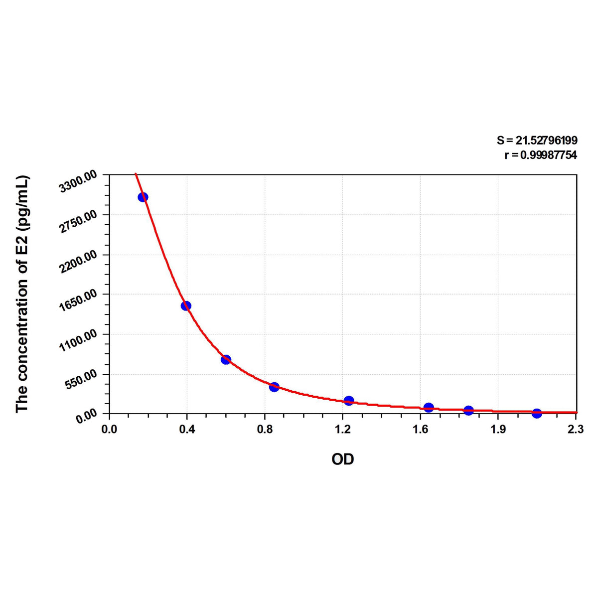 MSE PRO E2 (Estradiol) ELISA Kit