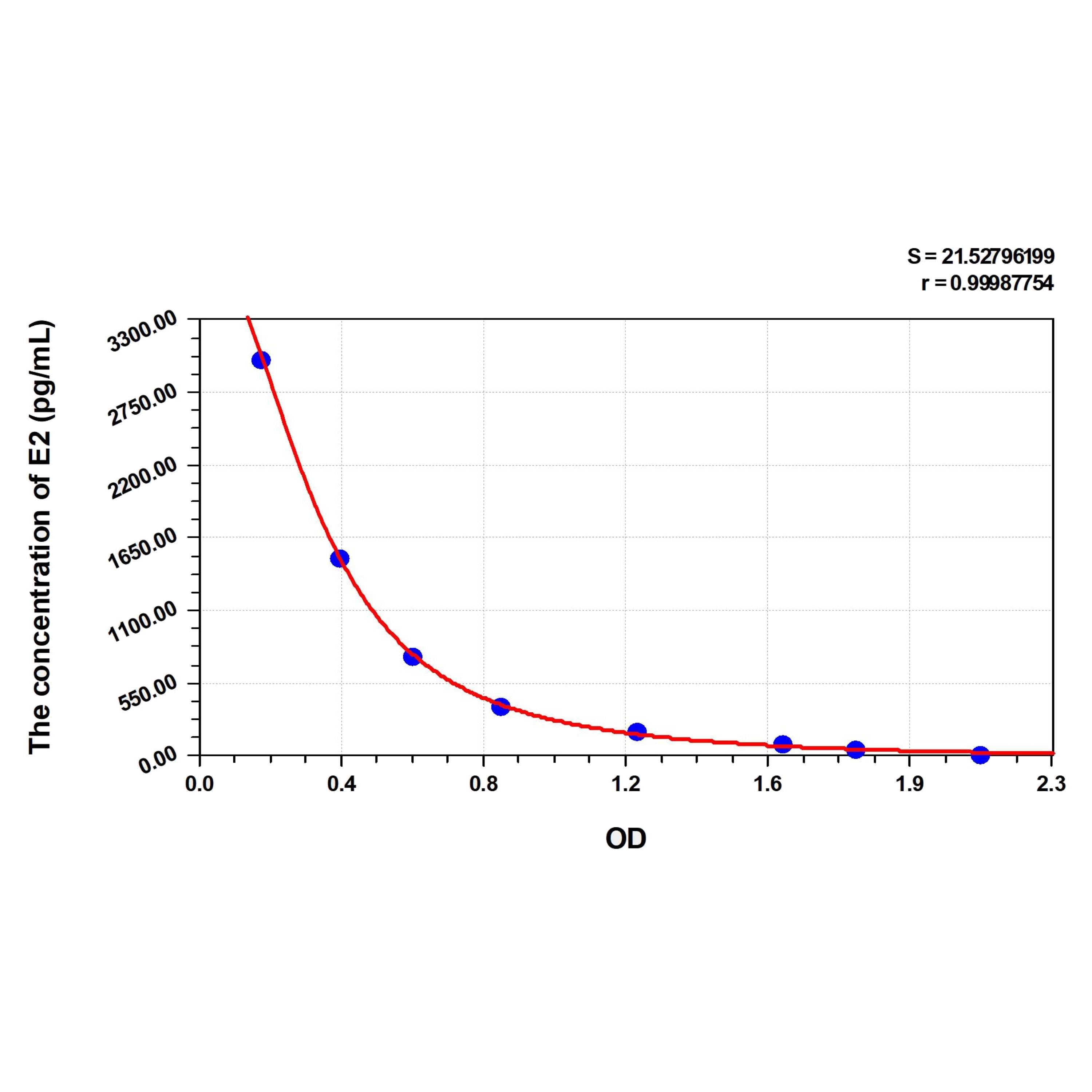 MSE PRO E2 (Estradiol) ELISA Kit